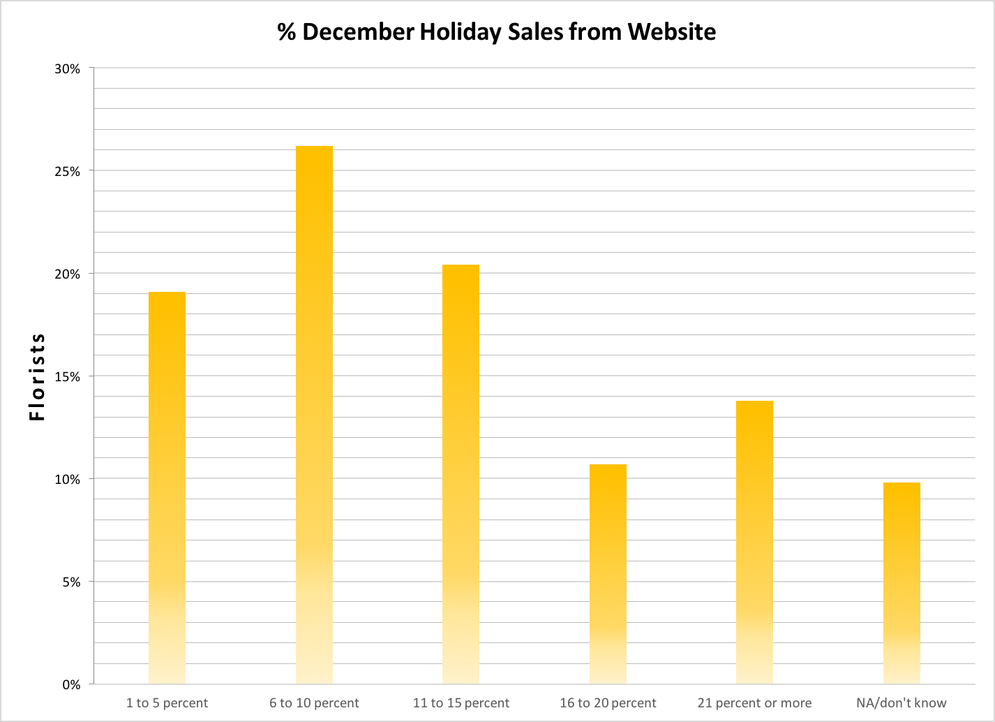 december-2015-floral-website-sales.png